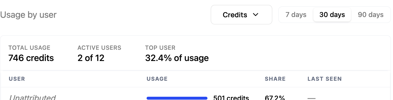 Usage broken down by user within a company