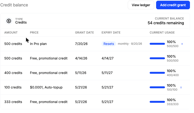 A company's credit balance broken out by grant