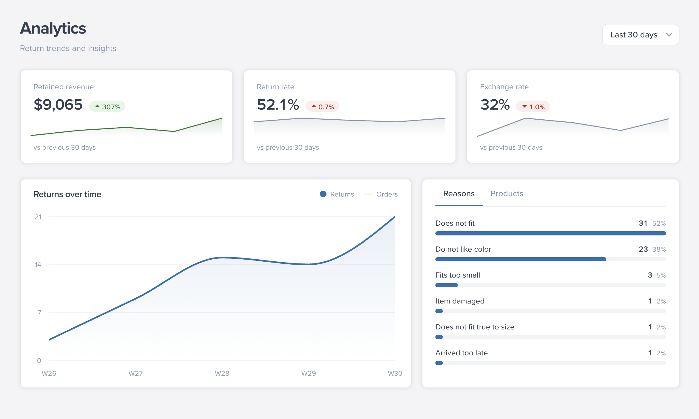 ShipBob Returns Analytics