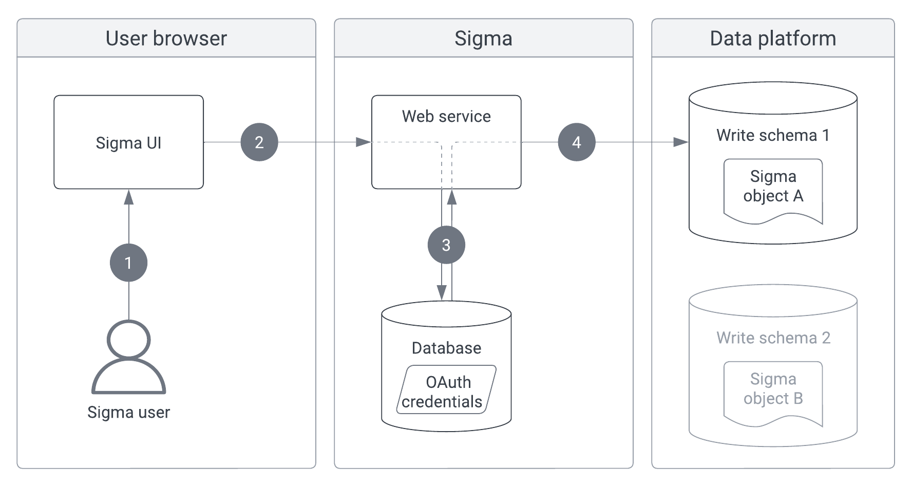 Flowchart with three columns labeled User browser, Sigma, and Data platform. Numbered arrows 1 through 4 trace a Sigma user through the Sigma UI to the web service, which reads OAuth credentials from the Sigma database and writes Sigma object A to write schema 1, matching the steps in the following text.