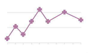 Purple line chart with cross-shaped data points at each value.