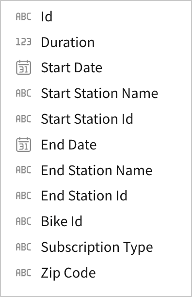 Column list for the TRIP table's Production version, showing 11 columns including Subscription Type and Zip Code.