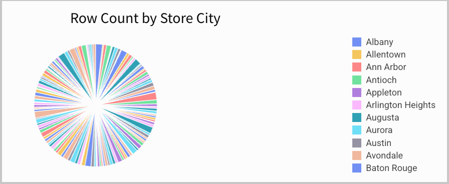 An unformatted pie chart titled Row Count by Store City with many thin slices for every city in the dataset, before filtering to the top 10.