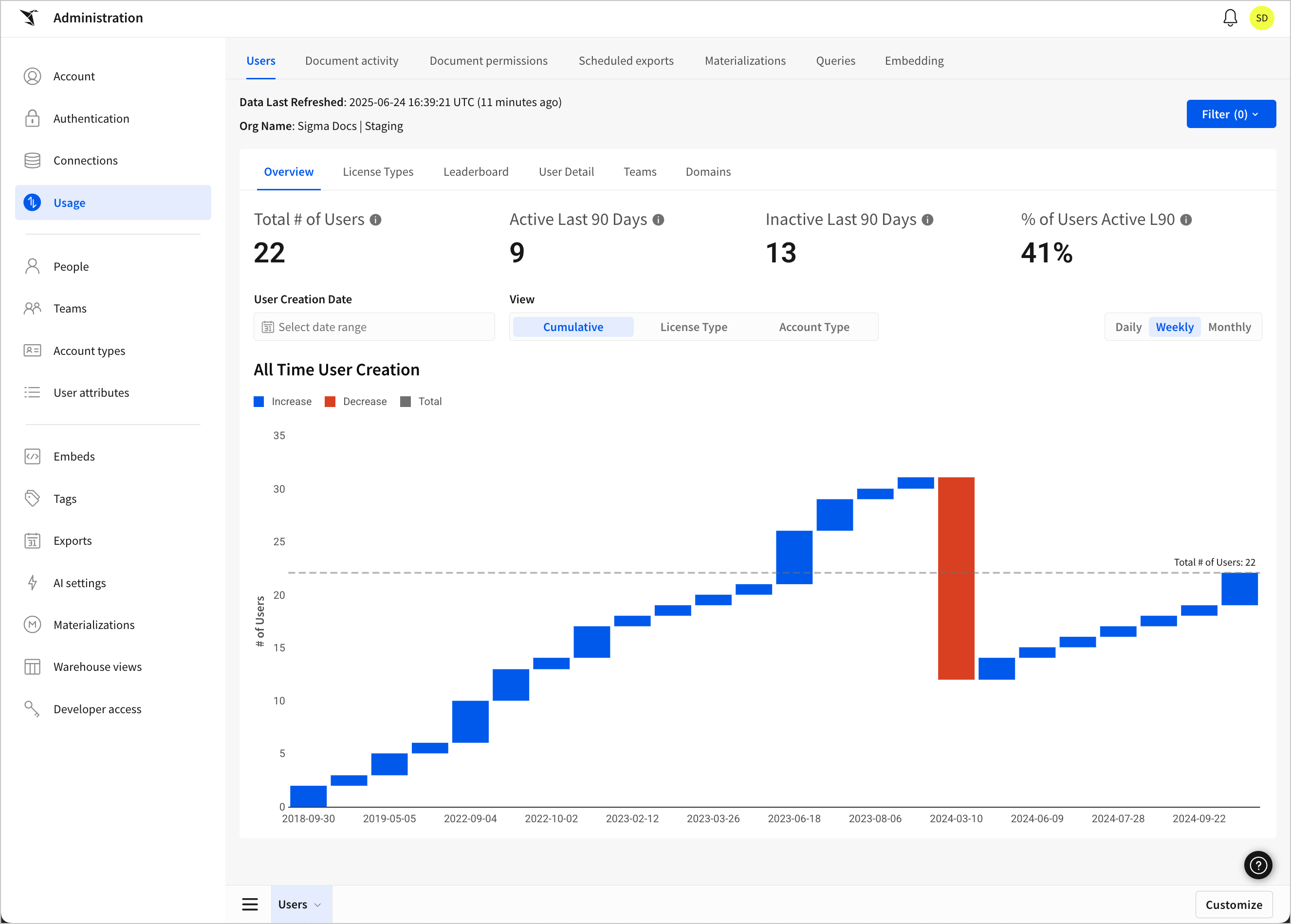 Usage dashboard showing the users tab with a waterfall chart showing all time user creation and more KPIs.