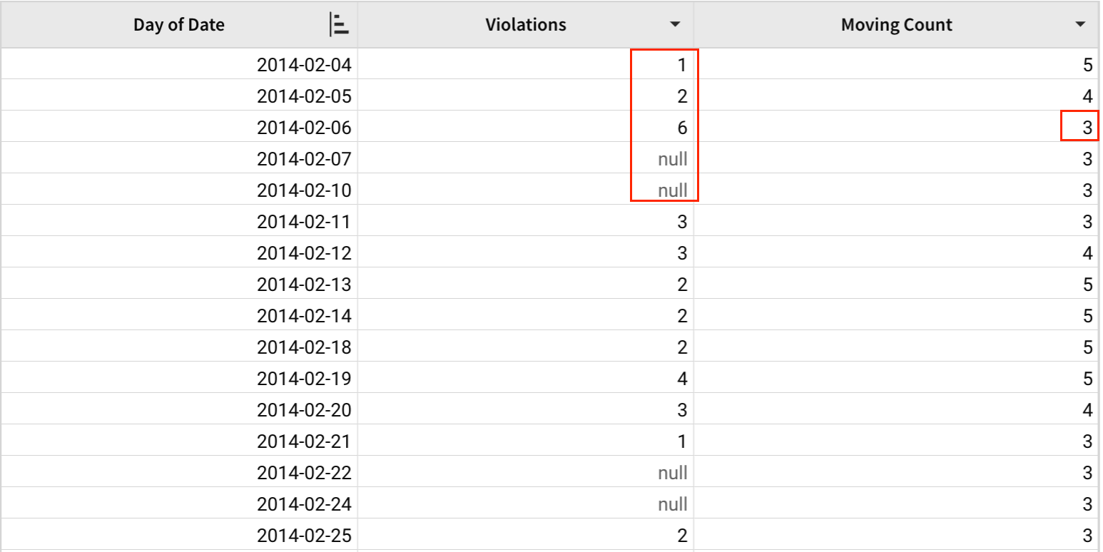 A table with Day of date, Violations, and Moving Count columns, with 5 Violations cells from 2014-02-04 to 2014-02-10 highlighted (2 of which are null) and a Moving Count of 3 highlighted on the middle row, 2014-02-06.