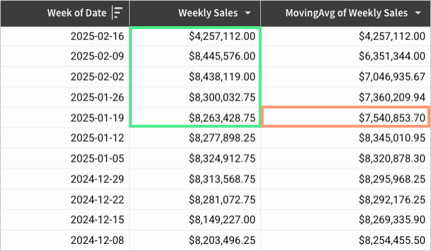 Table with Week of Date, Weekly Sales, and MovingAvg of Weekly Sales columns, sorted descending by week. The Weekly Sales values from 2025-01-19 to 2025-02-16 are highlighted, and the corresponding MovingAvg result of $7,540,853.70 for 2025-01-19 is highlighted.