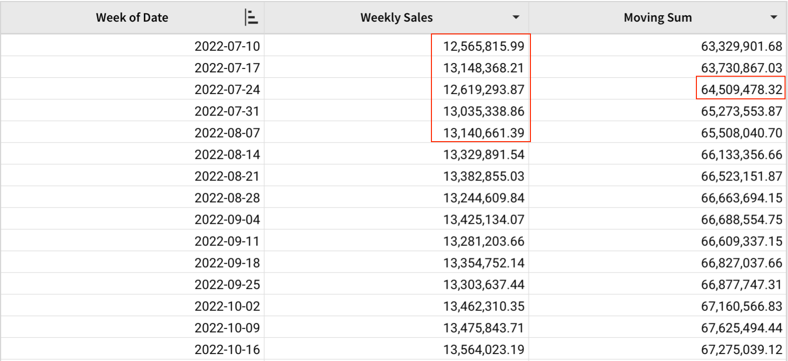A table with Week of Date, Weekly Sales, and Moving Sum columns, highlighting the two weeks before and after 2022-07-24, which produce a moving sum of $64,509,478.32 for that week.