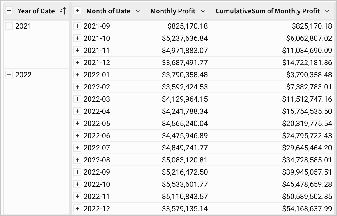 A table with two groupings and four columns shows one grouping by year. The next grouping is by month, with a calculated column for monthly profit. The final column shows the cumulative sum of profit up to and including each month, restarting at the start of each year.