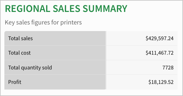 The formatted Regional sales summary table with a green title, a Key sales figures for printers subtitle, and shaded row headers for Total sales, Total cost, Total quantity sold, and Profit.