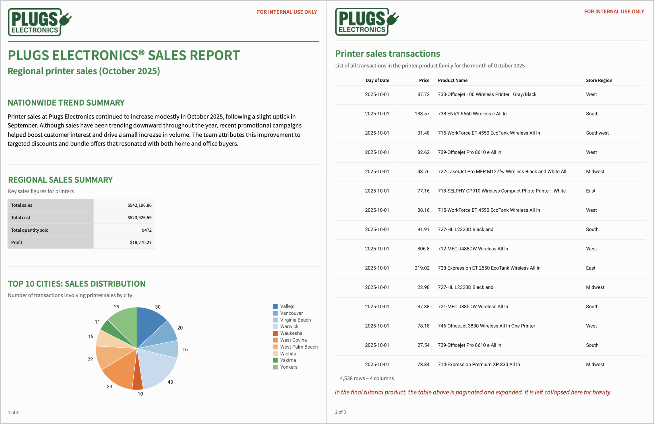 Completed sales report with a cover page showing the Plugs Electronics logo, a nationwide trend summary, a regional sales summary table, and a pie chart of the top 10 cities, alongside a second page with a printer sales transactions table.