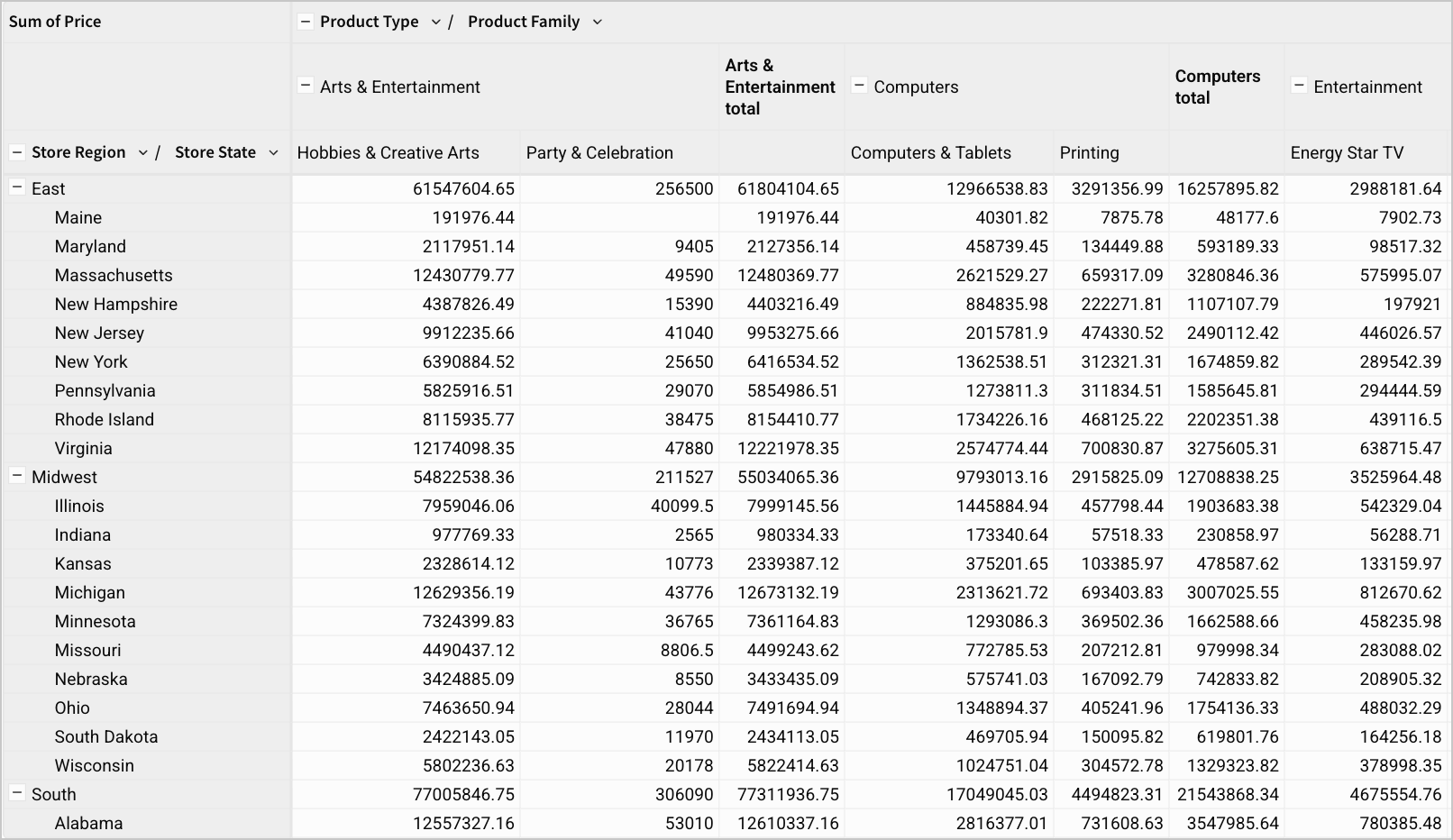 A pivot table of Sum of Price grouped by Product Type and Product Family in columns and Store Region and Store State in rows, with no heavier divider between the East, Midwest, and South row groups.