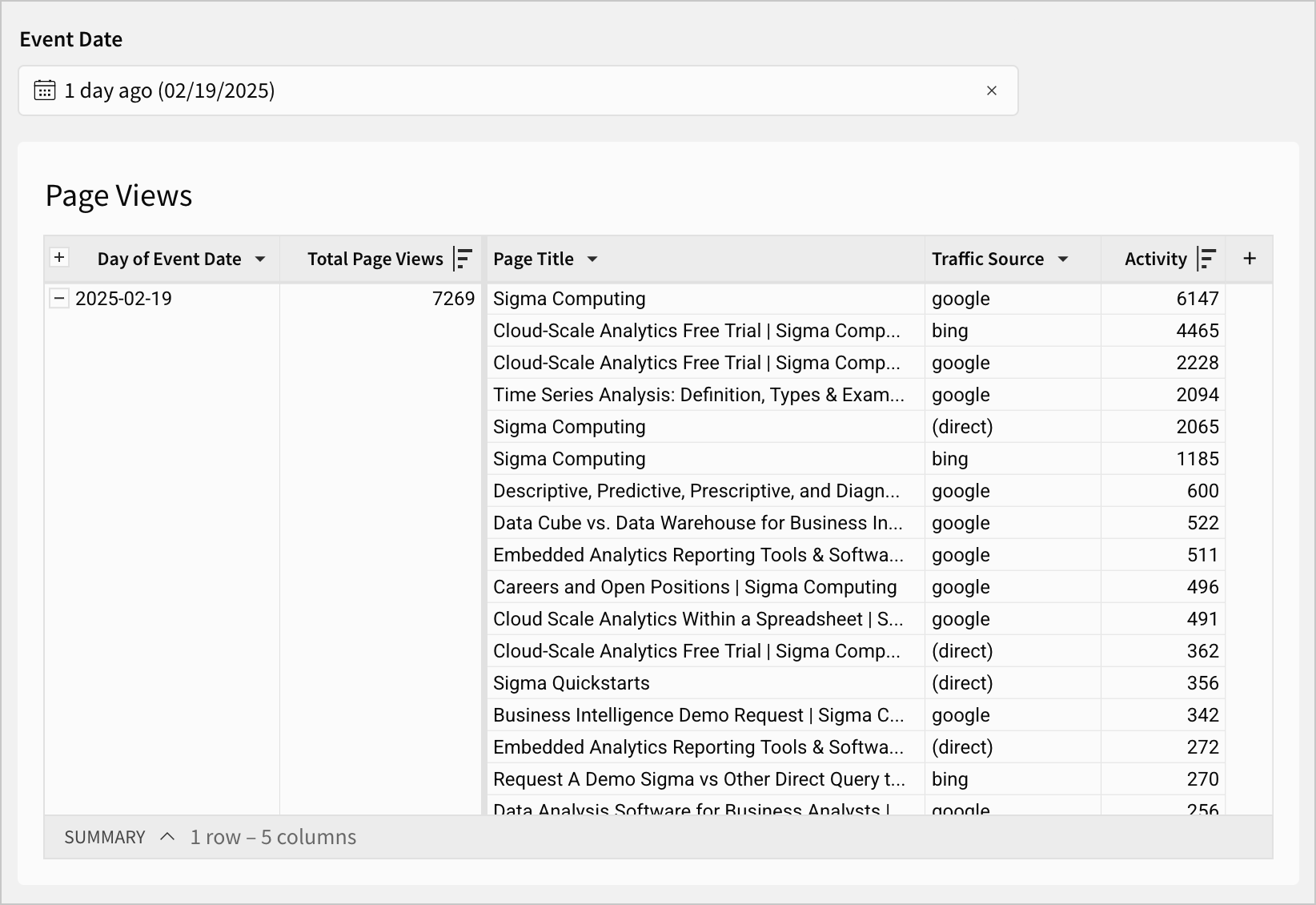 The Page Views table filtered by an Event Date control set to "1 day ago (02/19/2025)", showing one grouped row for 2025-02-19 with 7,269 total page views expanded to display individual entries by traffic source.