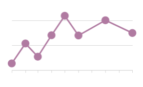 Purple line chart with circle-shaped data points at each value.