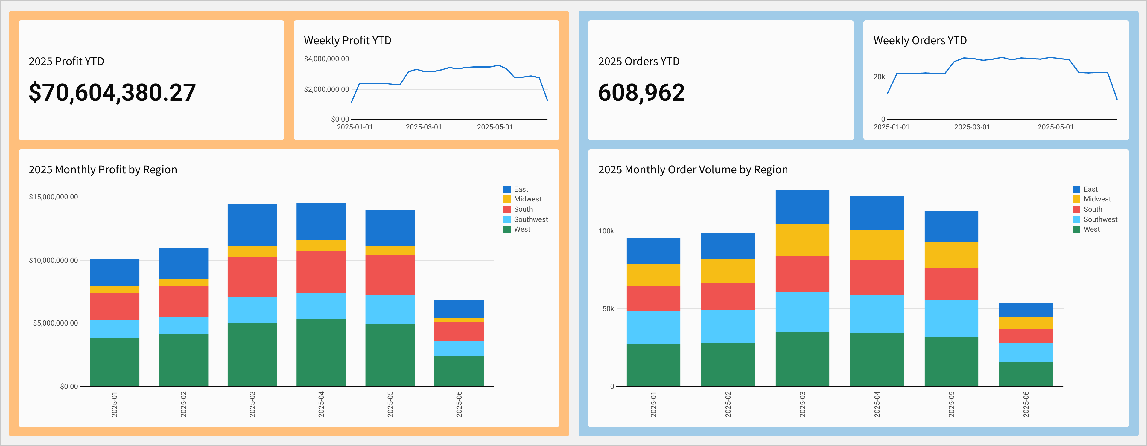 A workbook page with an orange container grouping profit KPIs and charts on the left, and a blue container grouping order volume KPIs and charts on the right.