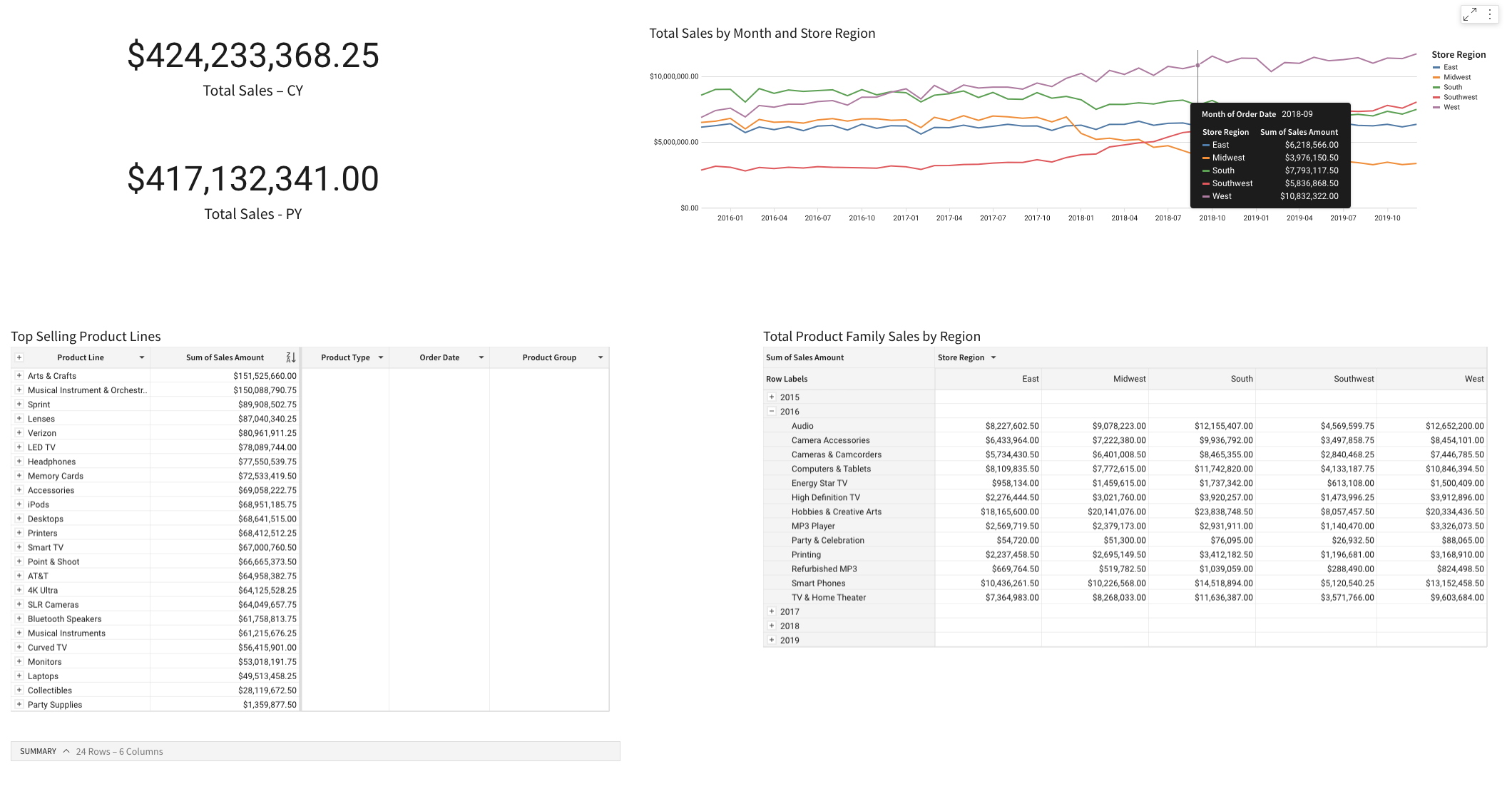 Published workbook with 2 KPI single value charts, a line chart with a legend, a regular table, and a pivot table.