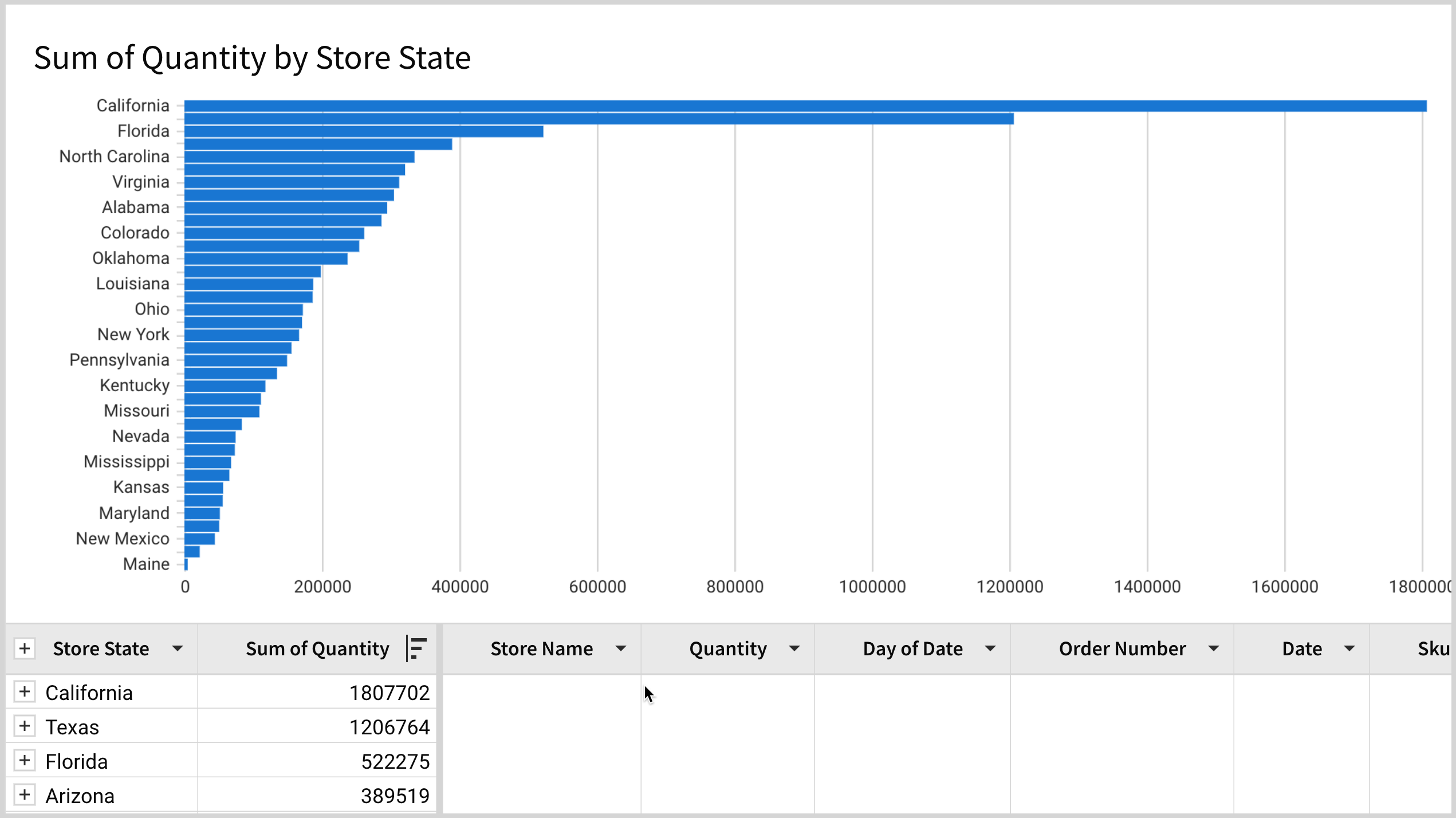 Bar chart titled Sum of Quantity by Store State, listing states from California down to Maine sorted in descending order with no Top N filter applied.