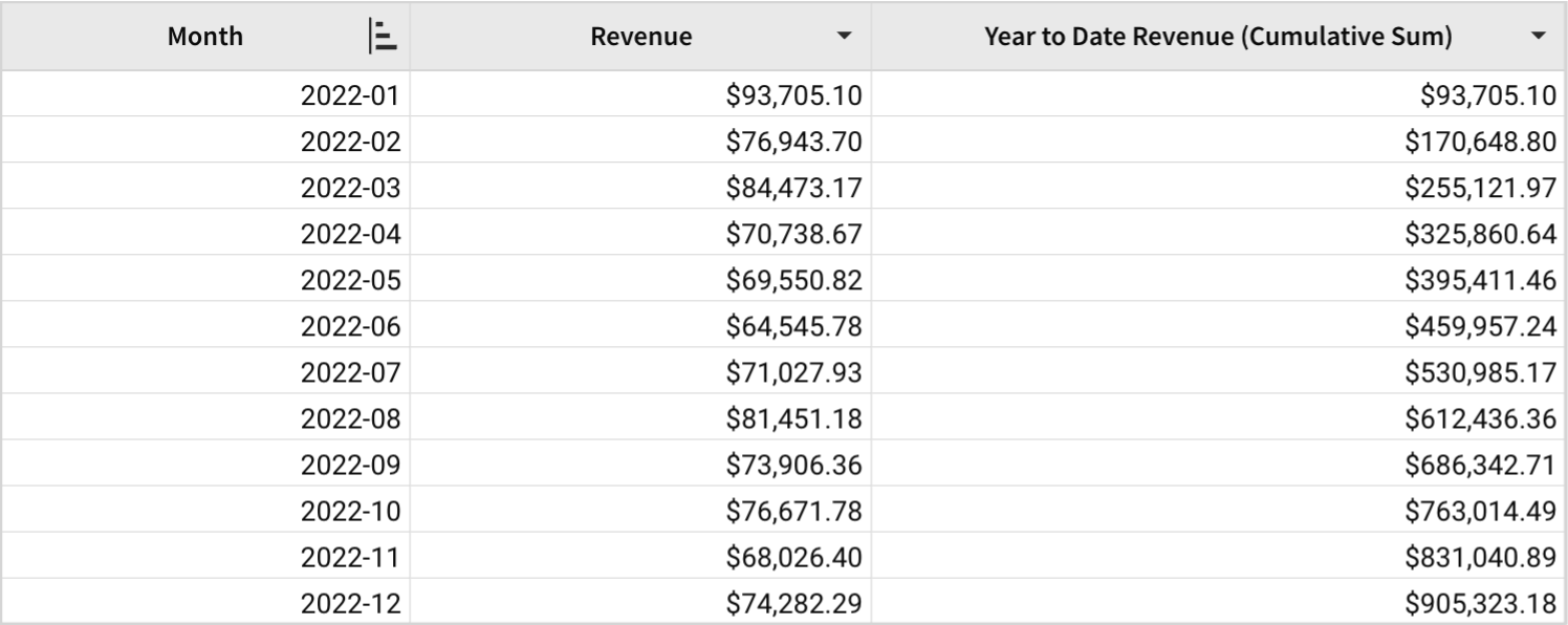 A table with three columns, Month, Revenue, and Year to date revenue, shows the cumulative sum of revenue up to and including each month