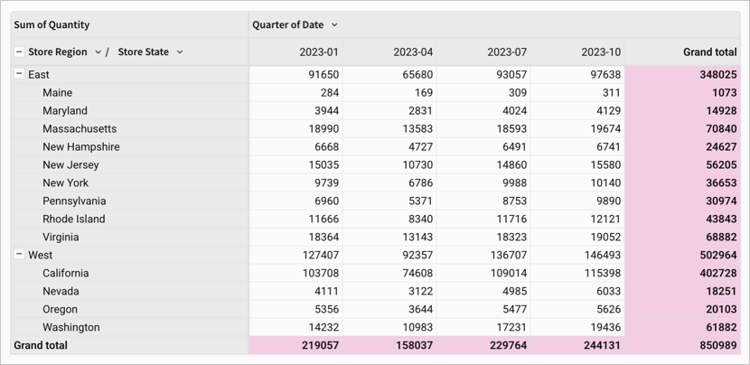 Pivot table with totals showing at the end of the rows and columns.