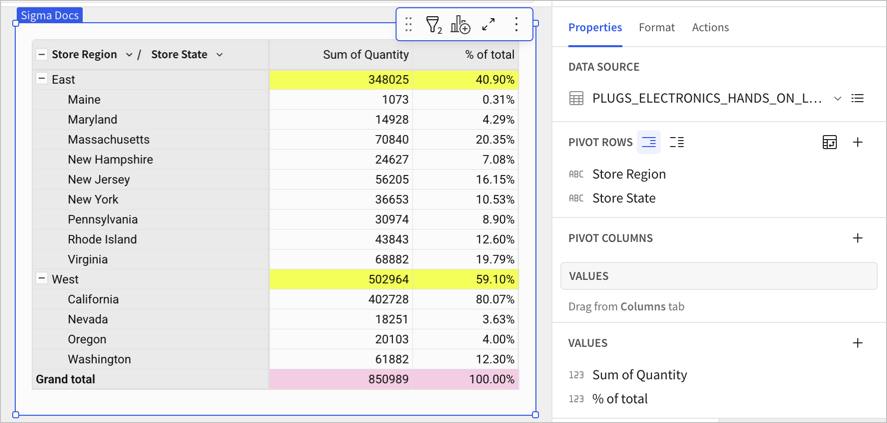 Pivot table with a new % of total column showing each state's share of its region, with East at 40.90%, West at 59.10%, and the grand total at 100.00%.