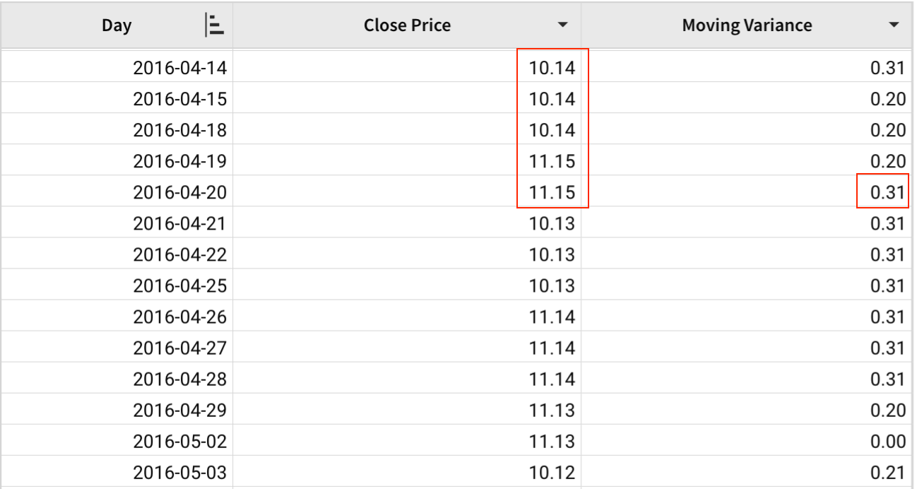 A table with Day, Close Price, and Moving Variance columns, highlighting the current day and four previous days of close prices that produce a moving variance of 0.31 for 2016-04-20.