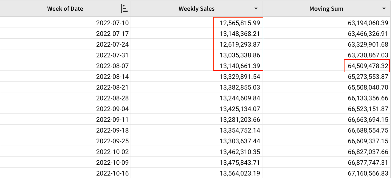 A table with Week of Date, Weekly Sales, and Moving Sum columns, highlighting the current week and four previous weeks of sales that produce a moving sum of $64,730,867.03 for the week of 2022-08-07.