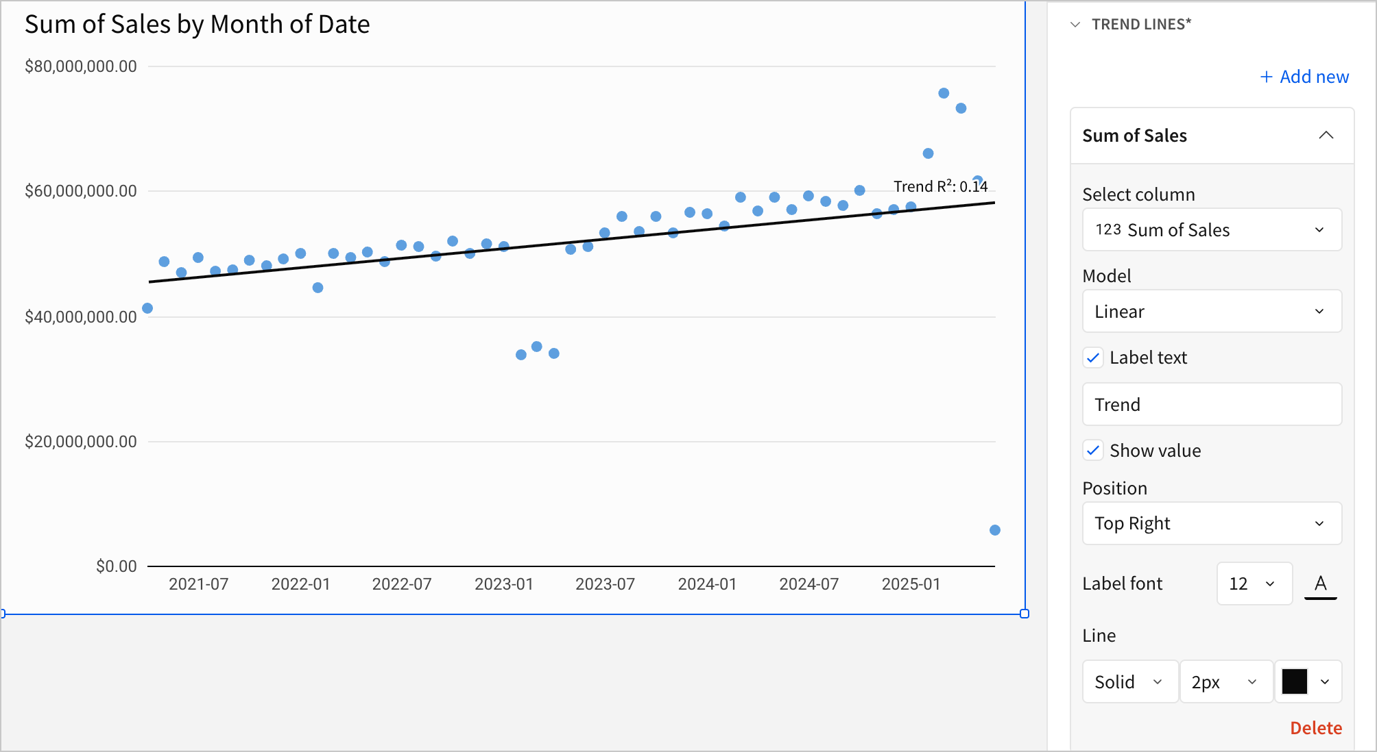 The Sum of Sales by Month of Date chart with a linear trend line and a Trend R-squared label of 0.14 positioned at the top right of the line.
