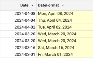 In a column with Date and DateFormat, several dates in the format 'YYYY-MM-DD' are formatted to abbreviated weekday, full month, two-digit date, and four-digit year. For example, 2024-04-08 becomes Mon, April 08, 2024