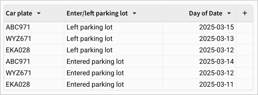 A table with columns for car plate, enter/left parking lot, and day of date, where each car appears in 2 rows: 1 labeled Entered parking lot and 1 labeled Left parking lot, each with its own date.