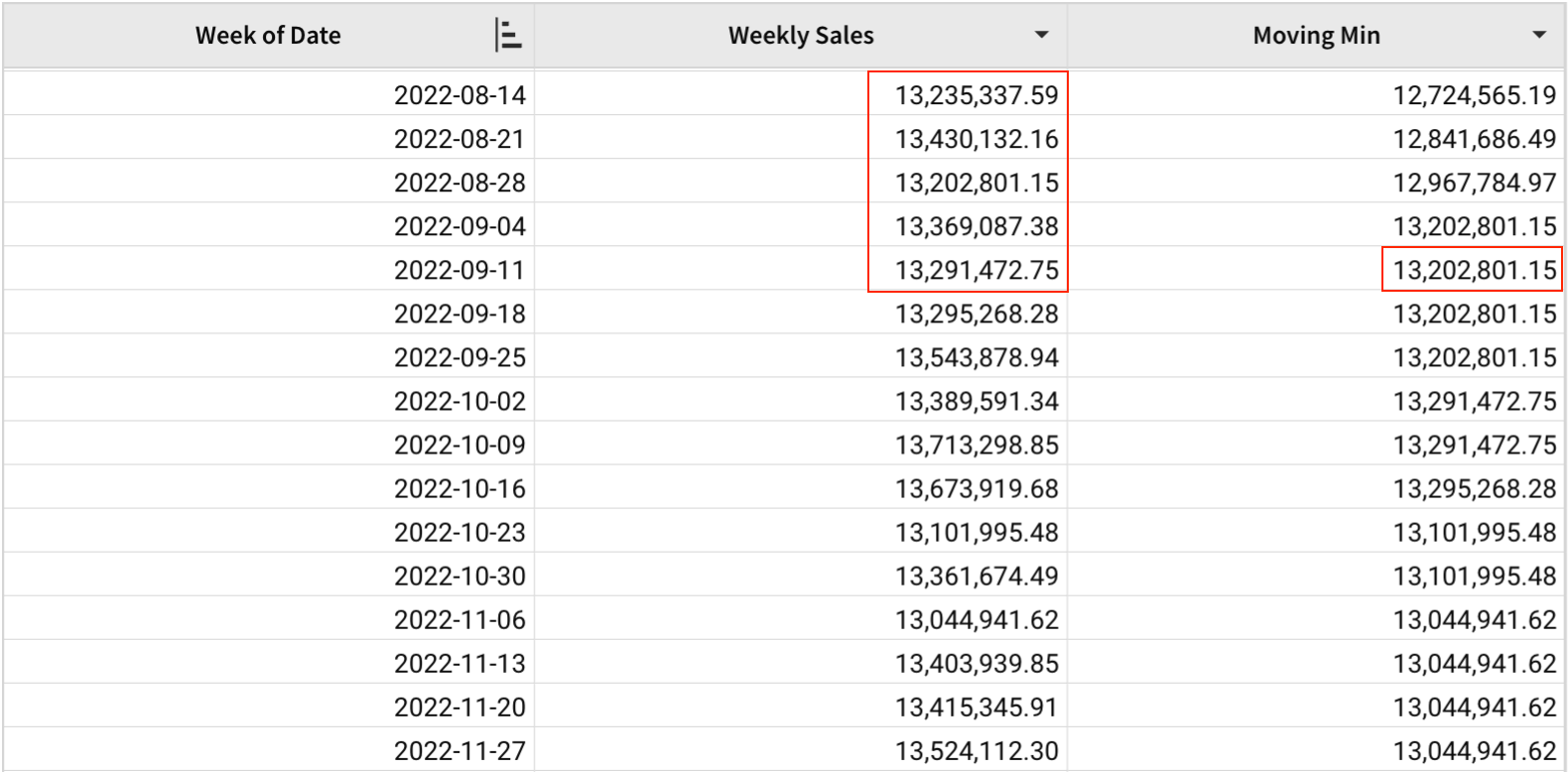 A table with Week of Date, Weekly Sales, and Moving Min columns, highlighting the current week and four previous weeks of sales that produce a moving minimum of $13,202,801.15 for the week of 2022-09-11.