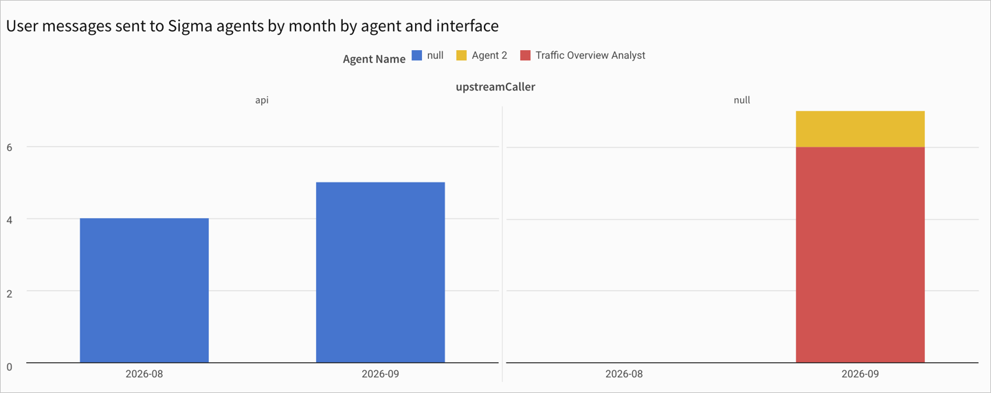 Bar chart titled User messages sent to Sigma agents by month by agent and interface, showing separate panels for the API and unspecified caller types across August and September 2026, with bars colored by agent name.