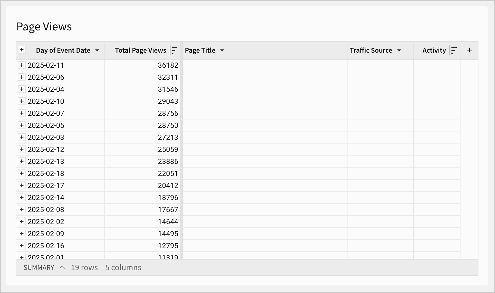 Table titled "Page Views" grouped by Day of Event Date with Total Page Views per day, showing 19 rows sorted from highest to lowest, with 2025-02-11 at the top with 36,182 views.