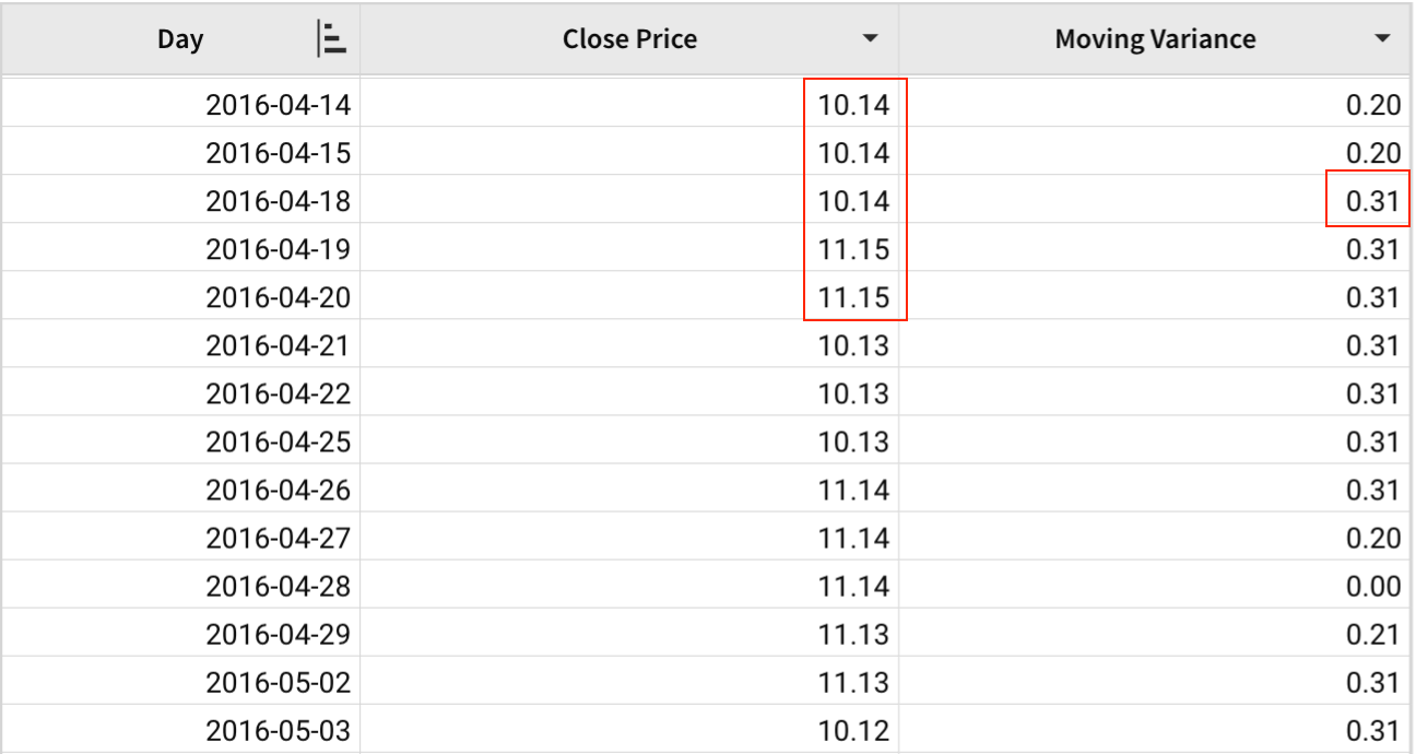 A table with Day, Close Price, and Moving Variance columns, highlighting the two days before and after 2016-04-18, which produce a moving variance of 0.31 for that day.