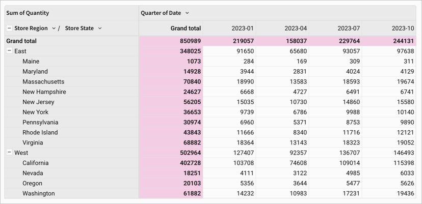 Pivot table with totals showing at the top of the list in rows and columns