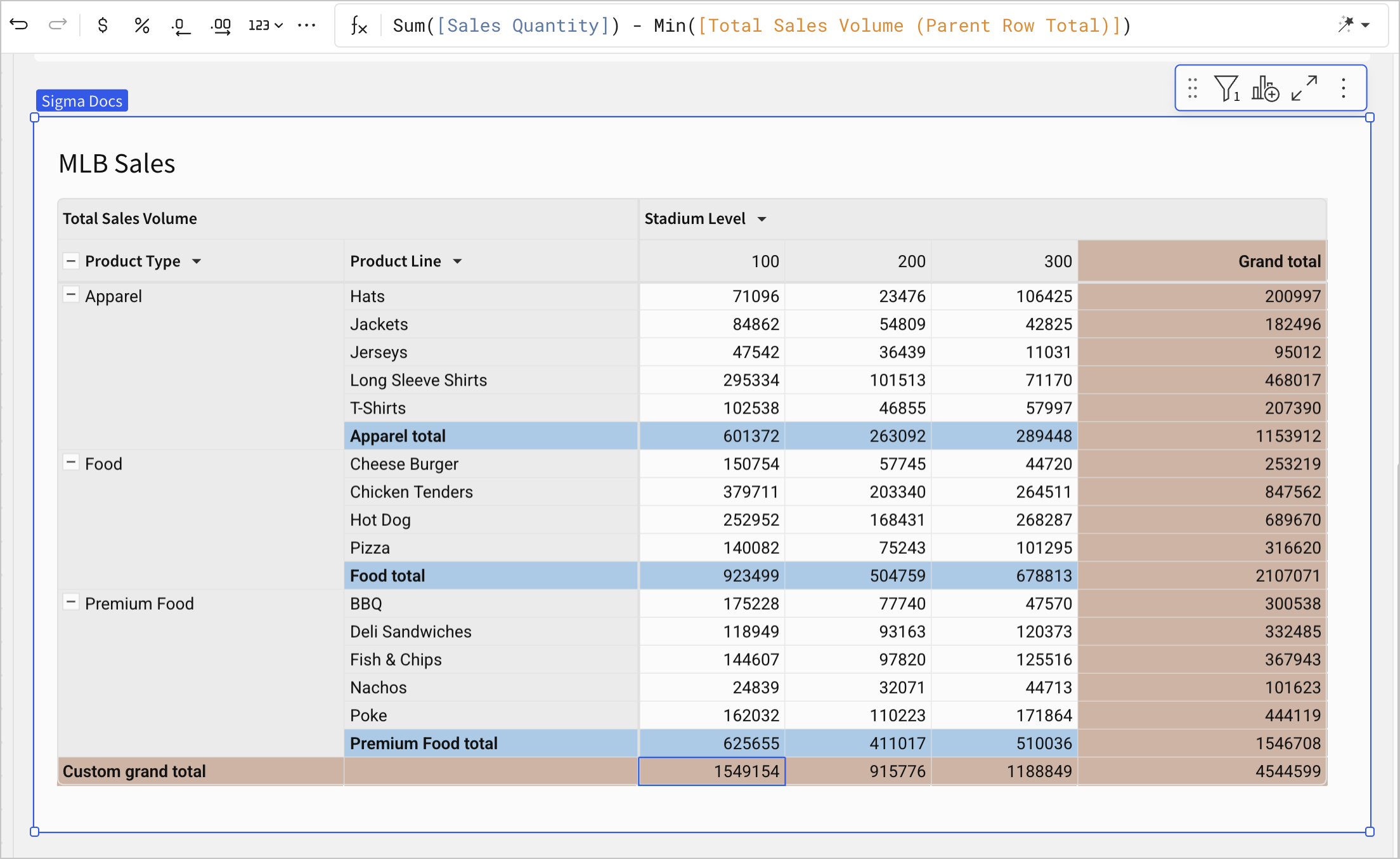 MLB Sales pivot table with the first cell in the Custom grand total row selected, showing the formula Sum([Sales Quantity]) - Min([Total Sales Volume (Parent Row Total)]) in the formula bar.