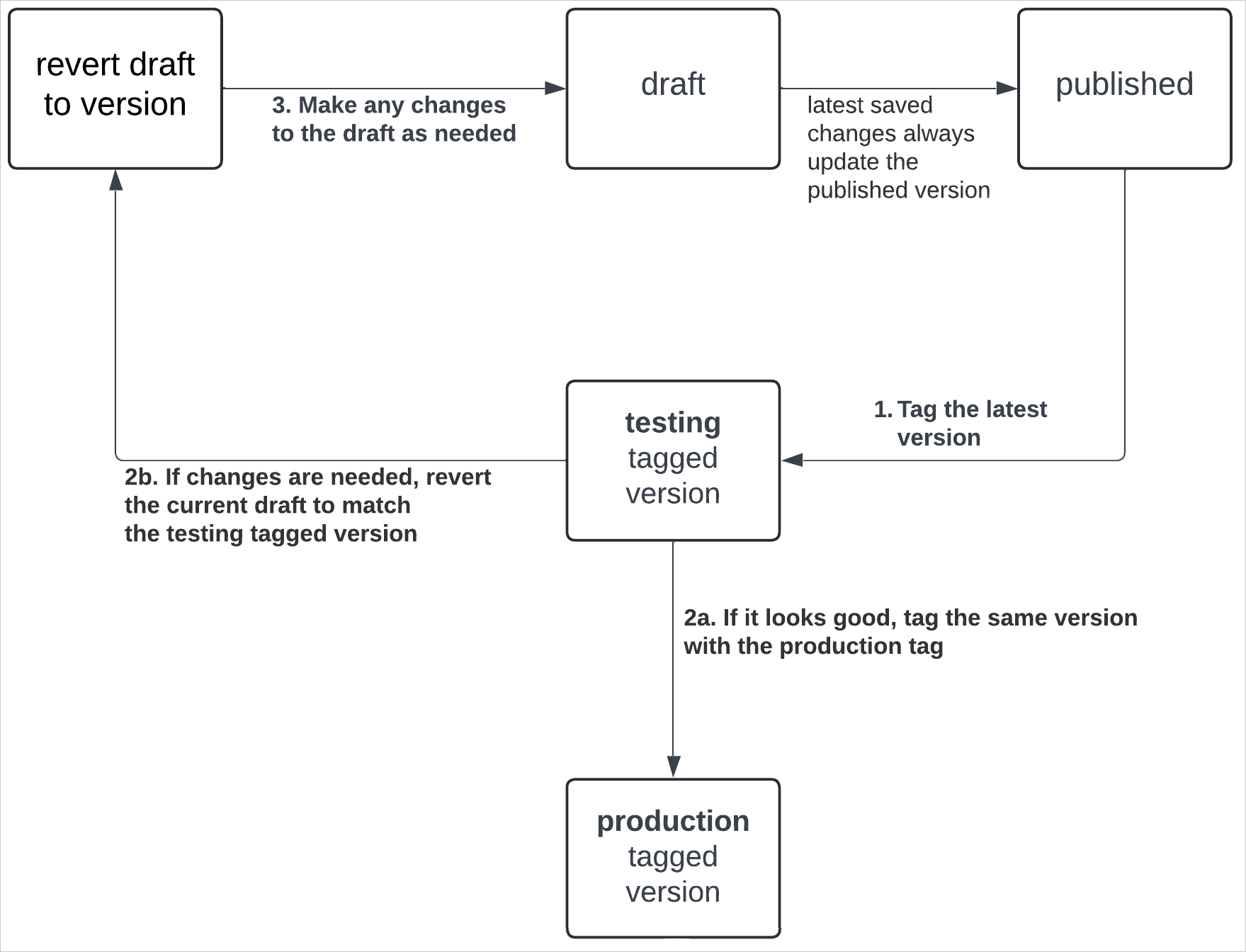 Version tagging workflow: draft and published versions feed into a testing tagged version, which either advances to a production tagged version or reverts the draft for more changes before restarting the cycle.