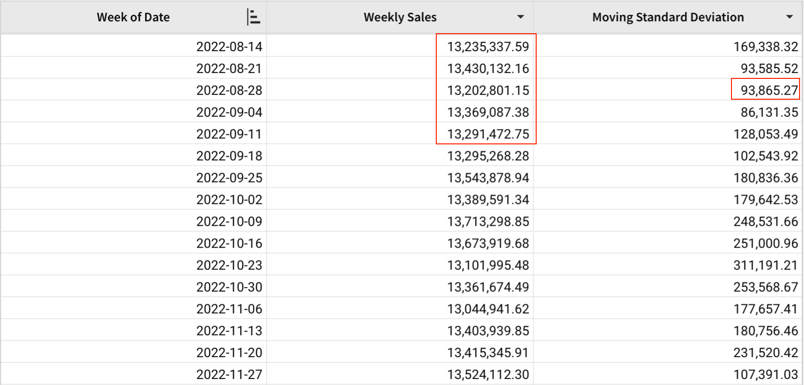 A table with Week of Date, Weekly Sales, and Moving Standard Deviation columns, highlighting the two weeks before and after 2022-08-28 that produce a moving standard deviation of 93,865.27 for that week.