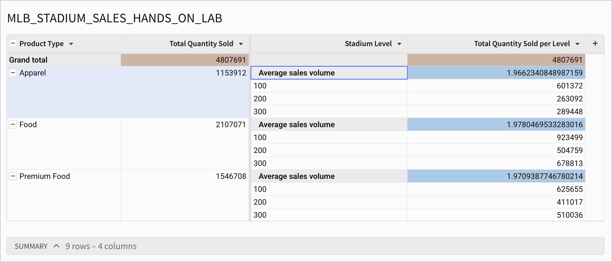 MLB grouped table with the subtotal label for each product type group renamed to Average sales volume.