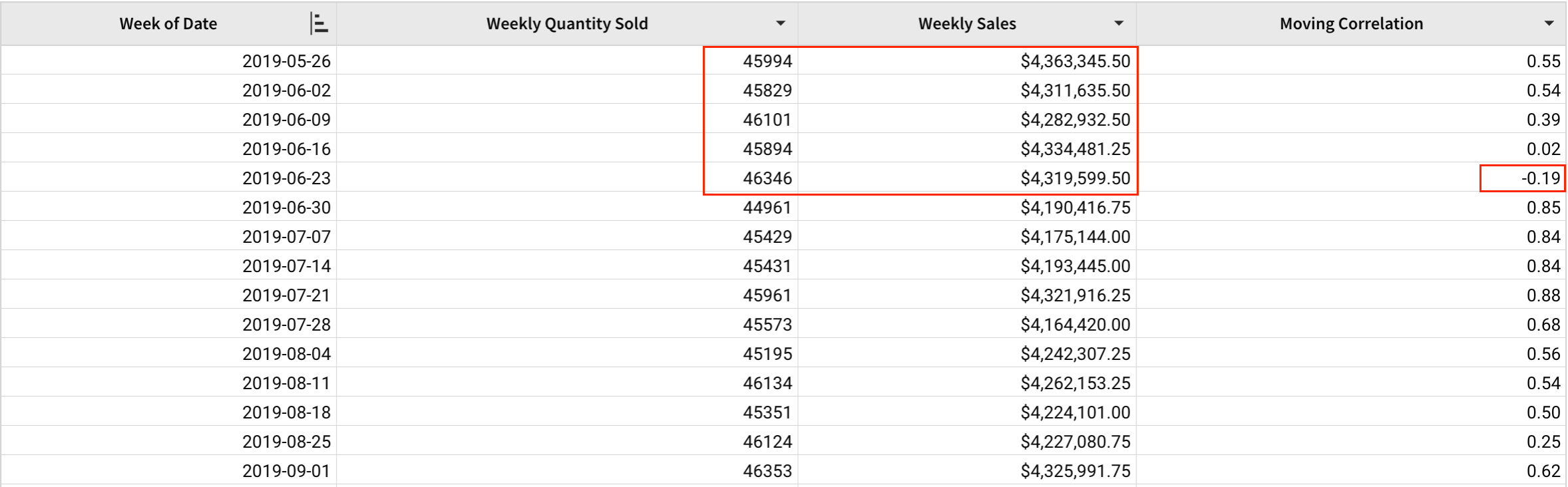 A table with Week of date, Weekly Quantity Sold, Weekly Sales, and Moving Correlation columns, with 5 rows from 2019-05-26 to 2019-06-23 highlighted and a Moving Correlation of -0.19 highlighted on the final row, 2019-06-23.