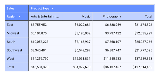 A pivot table of sales by product type and region with the data cells formatted with a light gray background.