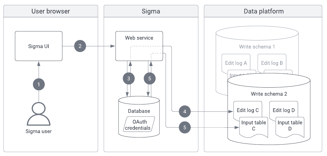 Flowchart with three columns labeled User browser, Sigma, and Data platform. Numbered arrows trace a Sigma user through the Sigma UI to the web service, which twice reads OAuth credentials from the Sigma database and writes edit log C and input table C into write schema 2, matching the steps in the following text.