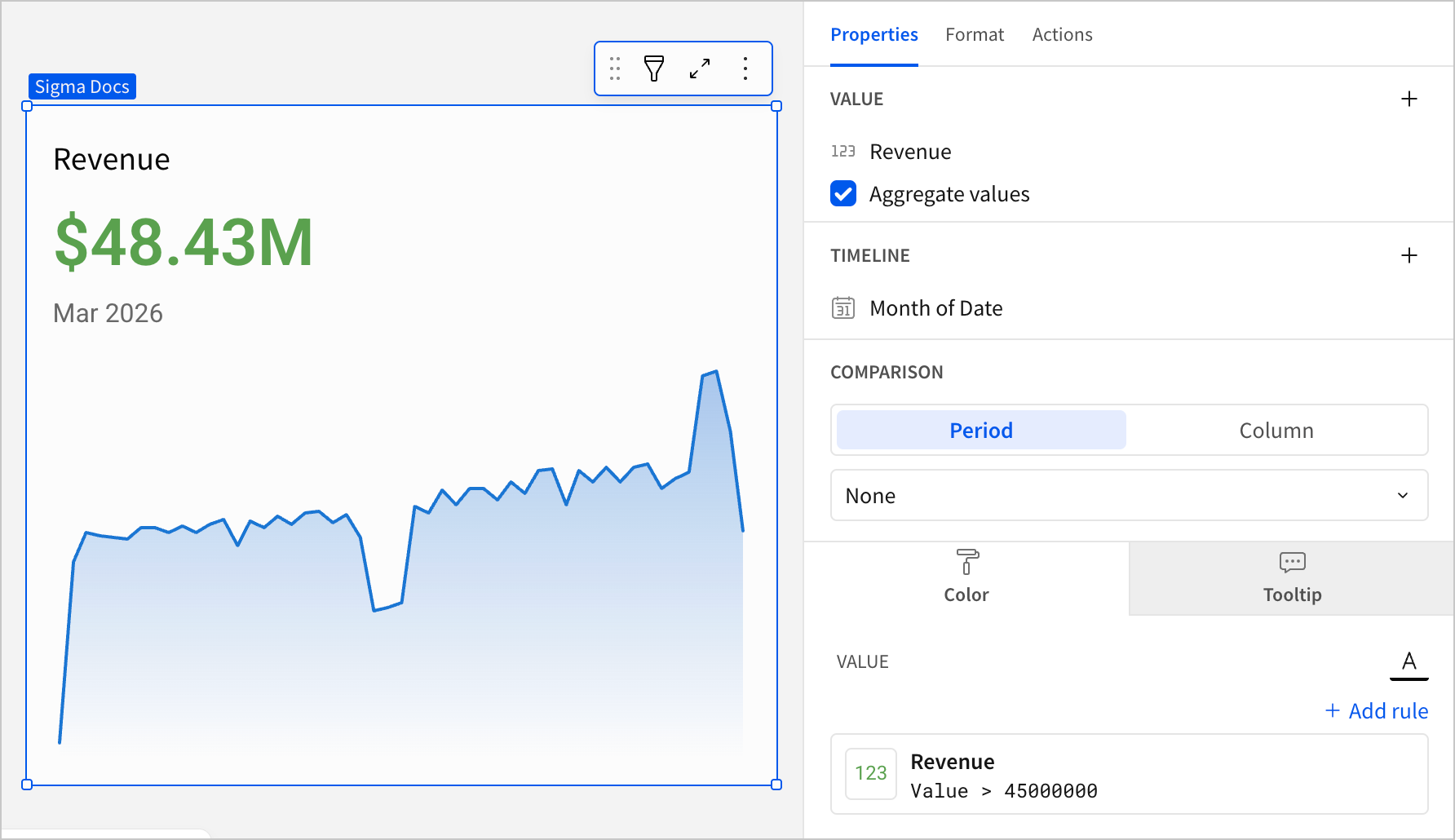 KPI chart with Revenue value $48.43M displayed in green for Mar 2026 with an area trend chart, and the Properties panel showing a conditional formatting rule for Revenue Value > 45000000.