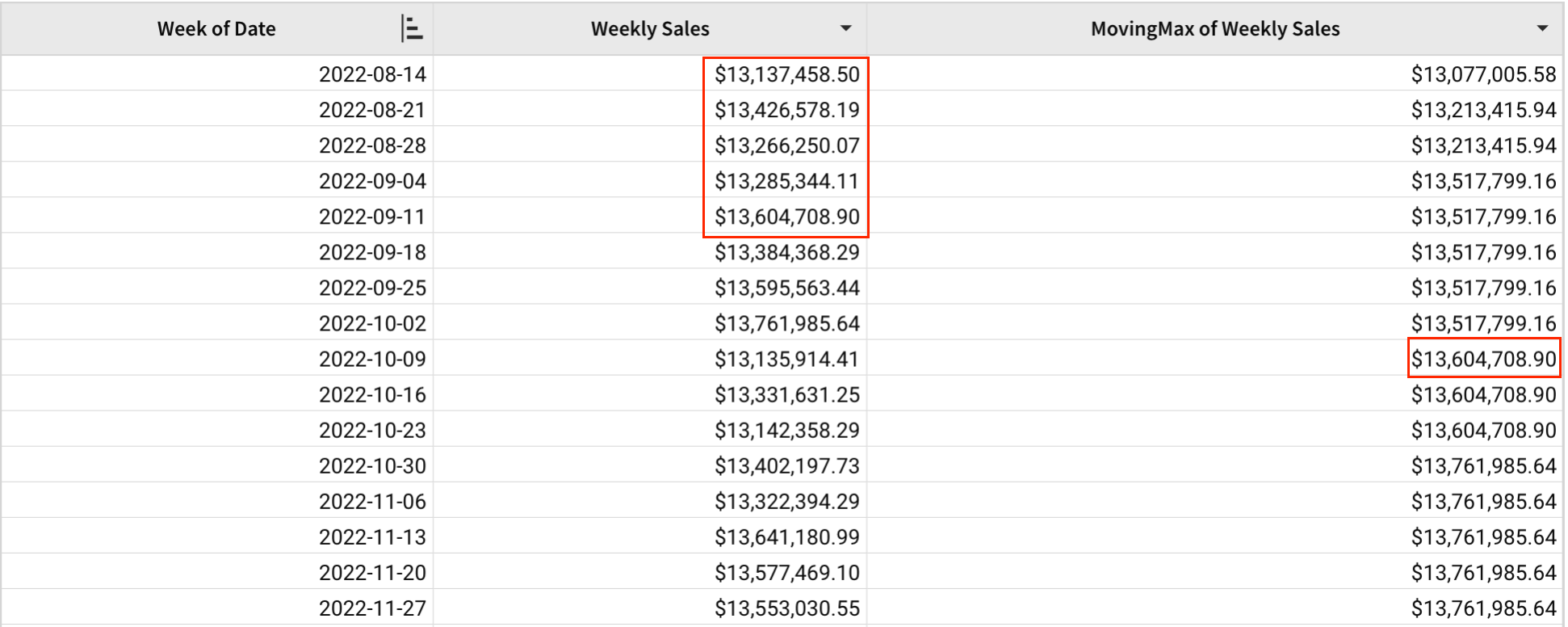 A table with Week of Date, Weekly Sales, and MovingMax of Weekly Sales columns, highlighting the window from eight to four weeks before 2022-10-09, which produces a moving maximum of $13,604,708.90 for that week.