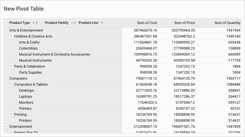 Pivot table with product hierarchy as the rows and sum of cost, sum of price, and sum of quantity values from an arbitrary Cost hierarchy defined with the cost, price, and quantity columns.