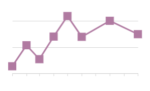 Purple line chart with square-shaped data points at each value.