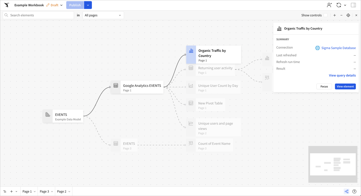 Data lineage graph with one element, Organic Traffic by Country selected and highlighted on the graph. A detail pane shows the title, connection, data refresh details, a link to open query details, and the option to focus the element on the graph and view the element in the workbook.