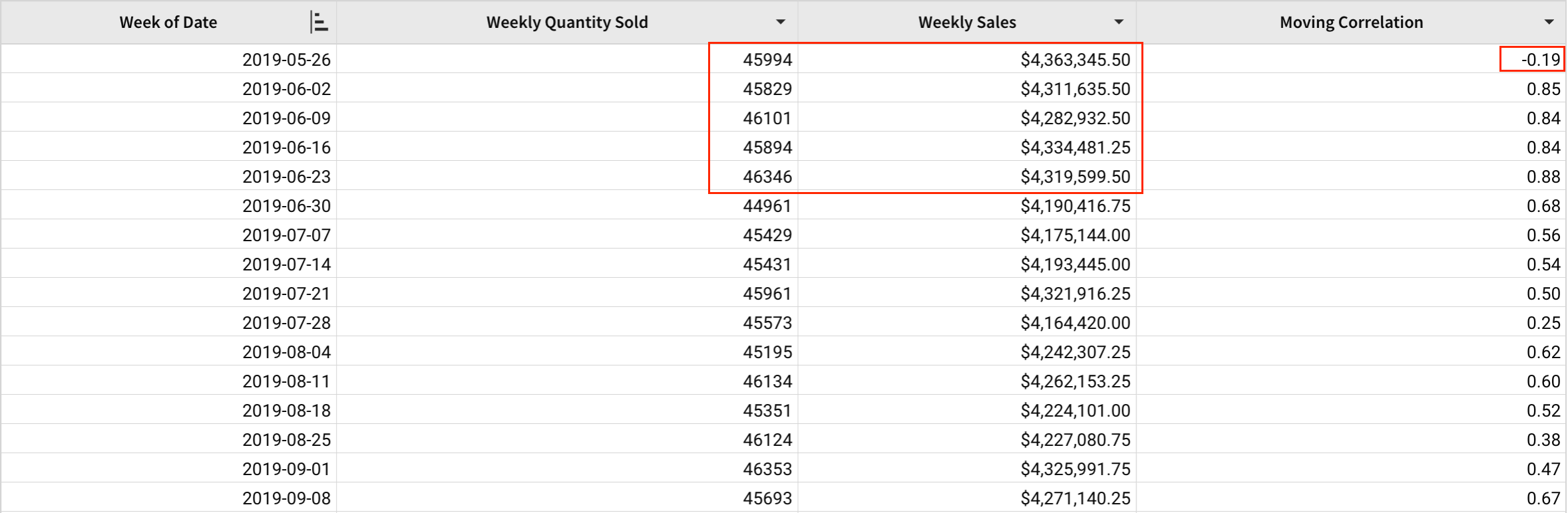 A table with Week of date, Weekly Quantity Sold, Weekly Sales, and Moving Correlation columns, with 5 rows from 2019-05-26 to 2019-06-23 highlighted and a Moving Correlation of -0.19 highlighted on the first row, 2019-05-26.