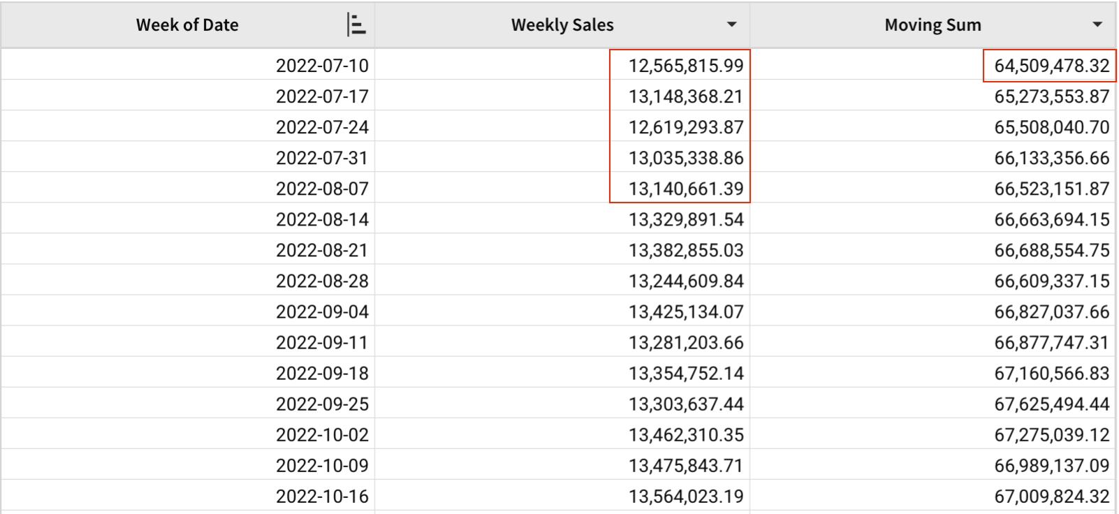 A table with Week of Date, Weekly Sales, and Moving Sum columns, highlighting the week of 2022-07-10 and the next four weeks of sales, which produce a moving sum of $64,509,478.32 for that week.