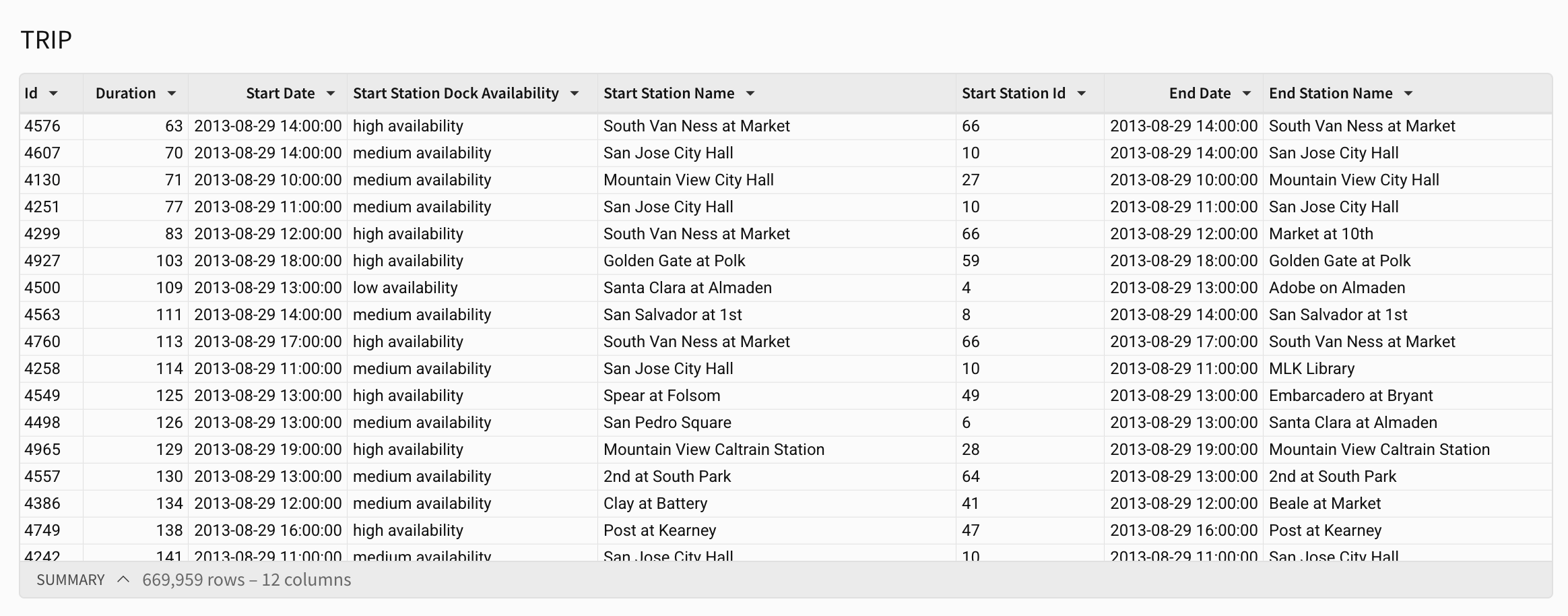 Table with an Id, Duration, Start Date, Start Station Dock Availability, Start Station Name, Start Station Id, with several rows of trips. Most stations have high or medium dock availability. The Trip table in a data model is the source, and also the name of the workbook table element