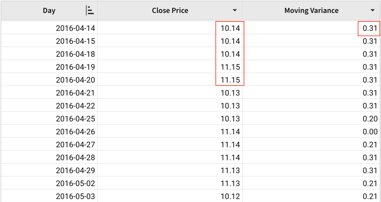 A table with Day, Close Price, and Moving Variance columns, highlighting 2016-04-14 and the next four days of close prices, which produce a moving variance of 0.31 for that day.