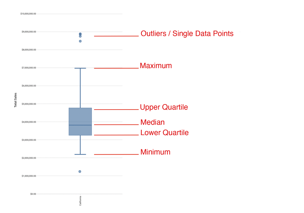 A box and whisker chart annotated with labels for outliers, maximum, upper quartile, median, lower quartile, and minimum.